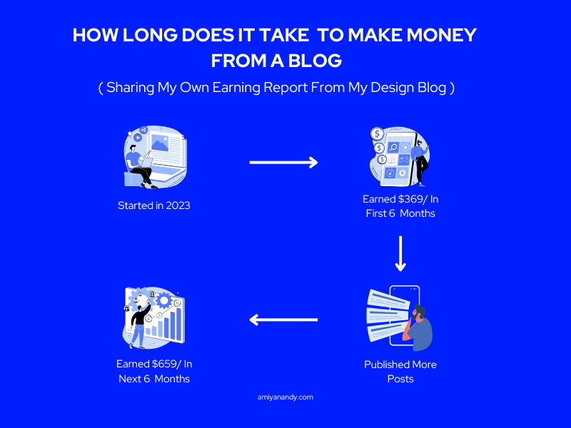 how long does it take to makey money from a blog my earning report